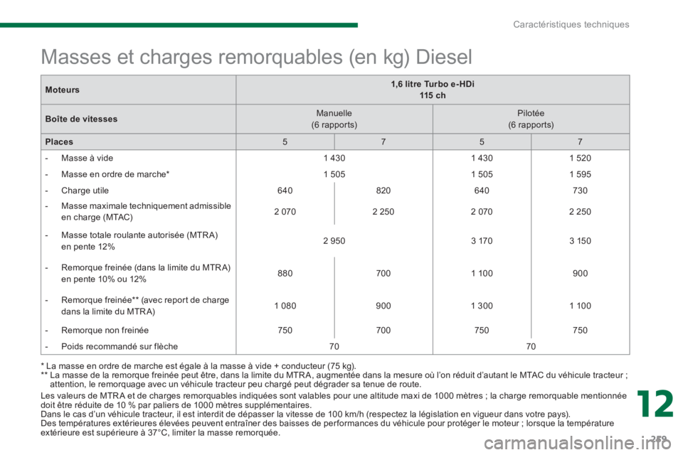 PEUGEOT 5008 2014 Manuel du propriétaire (in French) 12
Caractéristiques techniques
259
Les valeurs de MTR A et de charges remorquables indiquées sont valables pour une altitude maxi de 1000 mètres ; la charge remorquable mentionnée
doit être PEUGEOT 5008 2014 Manuel du propriétaire (in French) 12
Caractéristiques techniques
259
Les valeurs de MTR A et de charges remorquables indiquées sont valables pour une altitude maxi de 1000 mètres ; la charge remorquable mentionnée
doit être