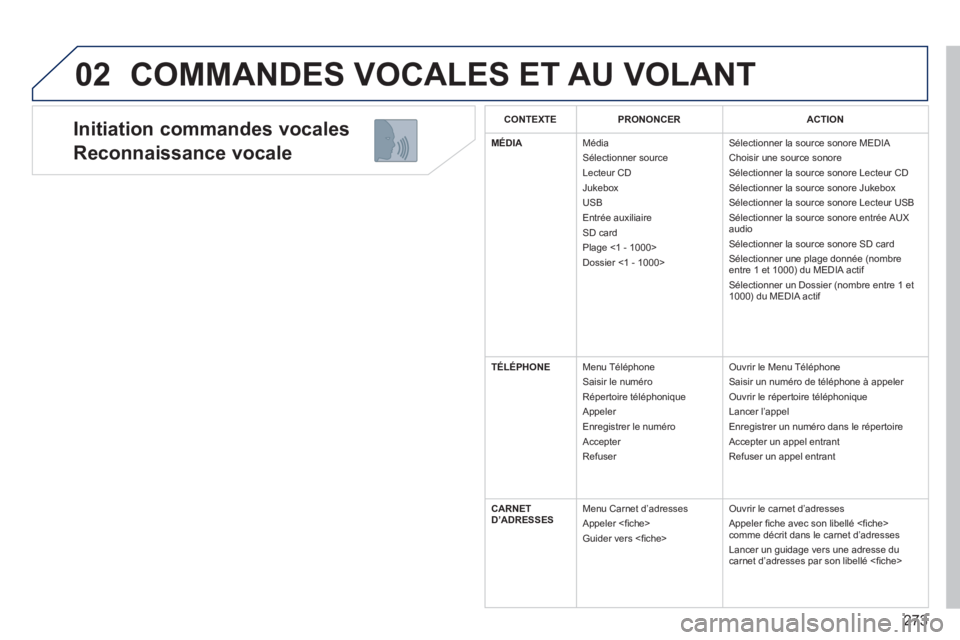 PEUGEOT 5008 2014 Manuel du propriétaire (in French) 273
02
Initiation commandes vocales
Reconnaissance vocale
COMMANDES VOCALES ET AU VOLANT
CONTEXTE
PRONONCER
ACTION
MÉDIA
Média
Sélectionner sour PEUGEOT 5008 2014 Manuel du propriétaire (in French) 273
02
Initiation commandes vocales
Reconnaissance vocale
COMMANDES VOCALES ET AU VOLANT
CONTEXTE
PRONONCER
ACTION
MÉDIA
Média
Sélectionner sour