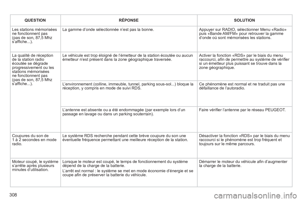 PEUGEOT 5008 2014 Manuel du propriétaire (in French) 308
QUESTION
RÉPONSE
SOLUTION
Les stations mémorisées
ne fonctionnent pas
(pas de son, 87,5 Mhz
s’affi che...). La gamme d’onde sélectionnée n’est pas l PEUGEOT 5008 2014 Manuel du propriétaire (in French) 308
QUESTION
RÉPONSE
SOLUTION
Les stations mémorisées
ne fonctionnent pas
(pas de son, 87,5 Mhz
s’affi che...). La gamme d’onde sélectionnée n’est pas l