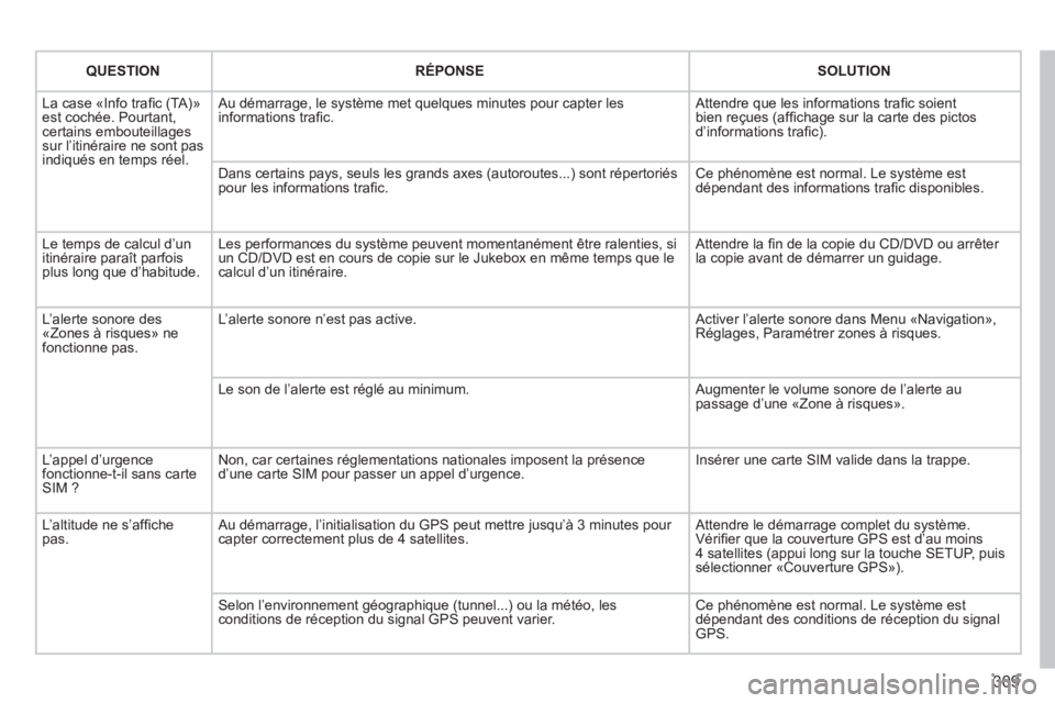PEUGEOT 5008 2014 Manuel du propriétaire (in French) 309
QUESTION
RÉPONSE
SOLUTION
La case «Info trafi c (TA)»
est cochée. Pourtant,
certains embouteillages
sur l’itinéraire ne sont pas
indiqués en temps réel PEUGEOT 5008 2014 Manuel du propriétaire (in French) 309
QUESTION
RÉPONSE
SOLUTION
La case «Info trafi c (TA)»
est cochée. Pourtant,
certains embouteillages
sur l’itinéraire ne sont pas
indiqués en temps réel