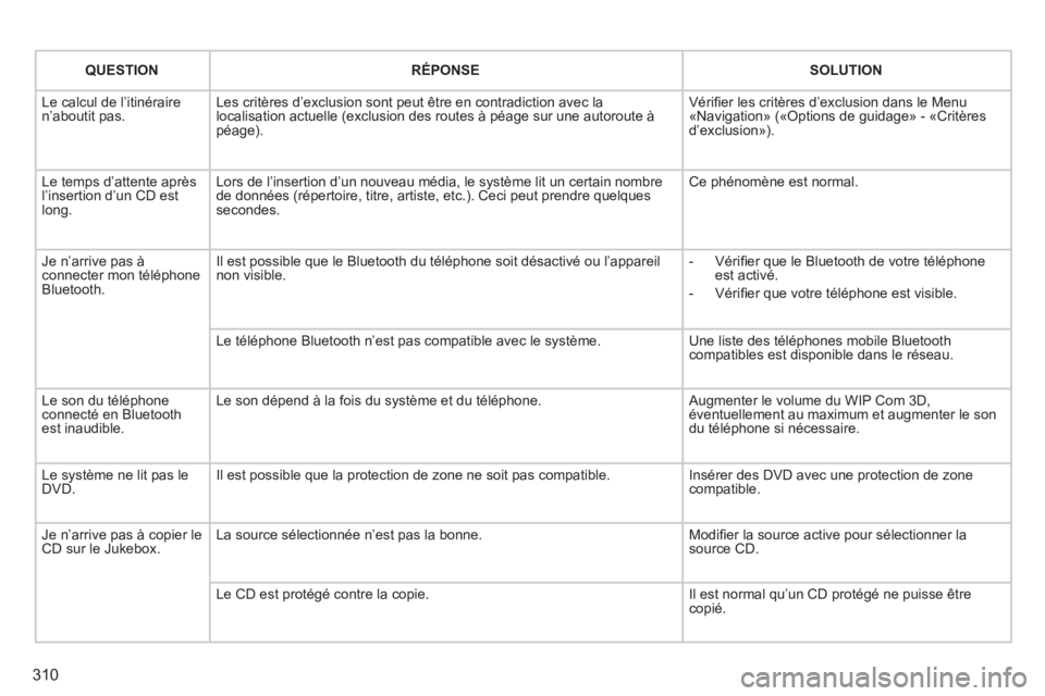 PEUGEOT 5008 2014 Manuel du propriétaire (in French) 310
QUESTION
RÉPONSE
SOLUTION
Le calcul de l’itinéraire
n’aboutit pas. Les critères d’exclusion sont peut être en contradiction avec la
localisation actuel PEUGEOT 5008 2014 Manuel du propriétaire (in French) 310
QUESTION
RÉPONSE
SOLUTION
Le calcul de l’itinéraire
n’aboutit pas. Les critères d’exclusion sont peut être en contradiction avec la
localisation actuel