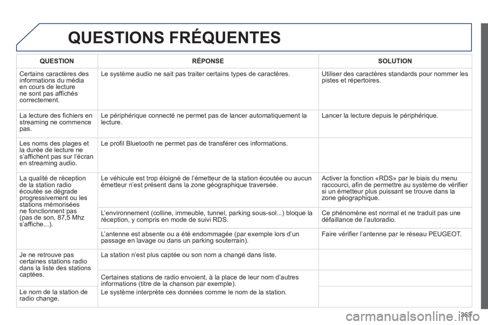 PEUGEOT 5008 2014 Manuel du propriétaire (in French) 363
QUESTIONS FRÉQUENTES
QUESTION
RÉPONSE
SOLUTION
Certains caractères des
informations du média
en cours de lecture
ne sont pas affichés
correctement. Le PEUGEOT 5008 2014 Manuel du propriétaire (in French) 363
QUESTIONS FRÉQUENTES
QUESTION
RÉPONSE
SOLUTION
Certains caractères des
informations du média
en cours de lecture
ne sont pas affichés
correctement. Le