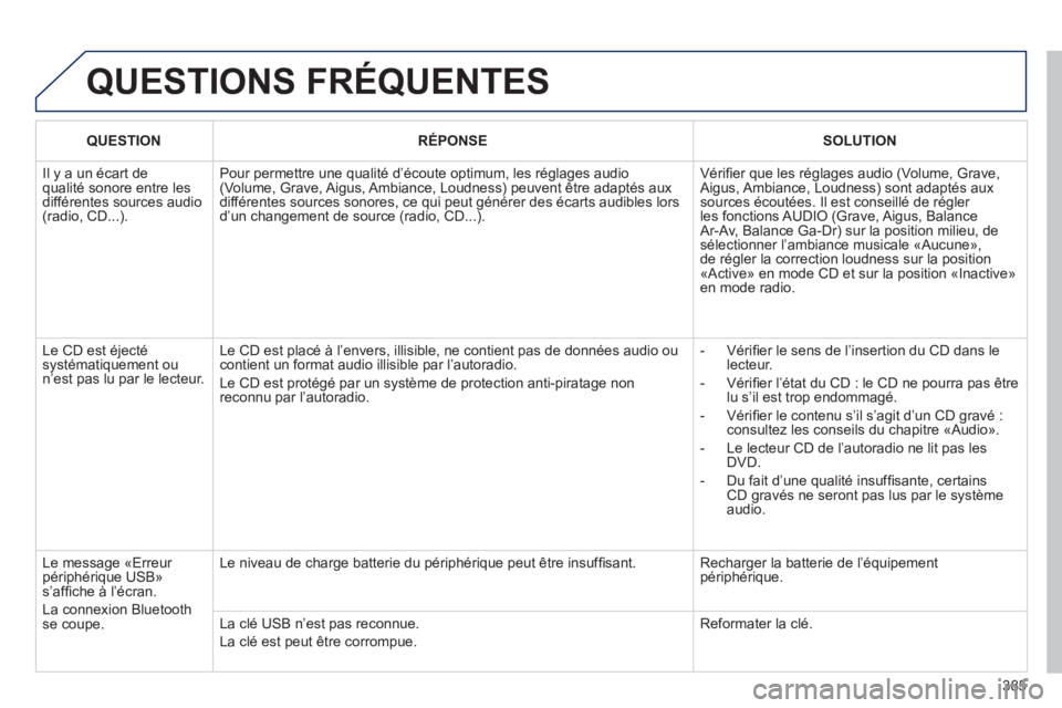 PEUGEOT 5008 2014 Manuel du propriétaire (in French) 385
QUESTIONS FRÉQUENTES
QUESTION
RÉPONSE
SOLUTION
Il y a un écart de
qualité sonore entre les
différentes sources audio
(radio, CD...). Pour permettre une qua PEUGEOT 5008 2014 Manuel du propriétaire (in French) 385
QUESTIONS FRÉQUENTES
QUESTION
RÉPONSE
SOLUTION
Il y a un écart de
qualité sonore entre les
différentes sources audio
(radio, CD...). Pour permettre une qua