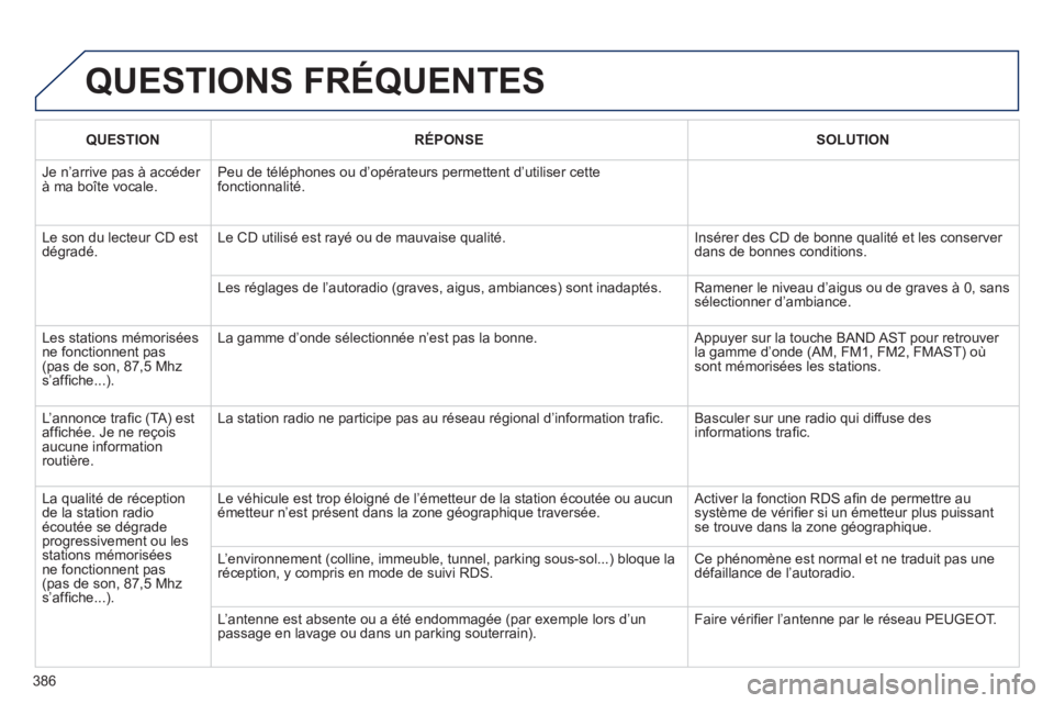 PEUGEOT 5008 2014 Manuel du propriétaire (in French) 386
QUESTIONS FRÉQUENTES
QUESTION
RÉPONSE
SOLUTION
Je n’arrive pas à accéder
à ma boîte vocale. Peu de téléphones ou d’opérateurs permettent d’utiliser PEUGEOT 5008 2014 Manuel du propriétaire (in French) 386
QUESTIONS FRÉQUENTES
QUESTION
RÉPONSE
SOLUTION
Je n’arrive pas à accéder
à ma boîte vocale. Peu de téléphones ou d’opérateurs permettent d’utiliser