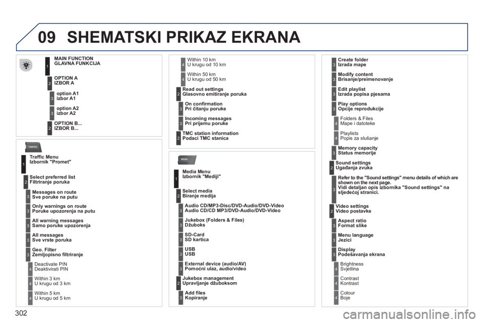 PEUGEOT 5008 2014 Upute Za Rukovanje (in Croatian) 302
09
MEDIA
TRAFFIC
SHEMATSKI PRIKAZ EKRANA
GLAVNA FUNKCIJA
IZBOR A
IZBOR B...
izbor A1
izbor A2
1
2
3
2
3
Traffi c Menu
Izbornik "Promet PEUGEOT 5008 2014 Upute Za Rukovanje (in Croatian) 302
09
MEDIA
TRAFFIC
SHEMATSKI PRIKAZ EKRANA
GLAVNA FUNKCIJA
IZBOR A
IZBOR B...
izbor A1
izbor A2
1
2
3
2
3
Traffi c Menu
Izbornik "Promet