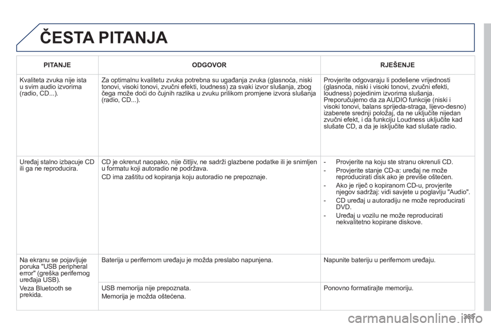 PEUGEOT 5008 2014 Upute Za Rukovanje (in Croatian) 385
ČESTA PITANJA
PITANJE
ODGOVOR
RJEŠENJE
Kvaliteta zvuka nije ista
u svim audio izvorima
(radio, CD...). Za optimalnu kvalitetu zvuka potrebna su ugađanja zvuka PEUGEOT 5008 2014 Upute Za Rukovanje (in Croatian) 385
ČESTA PITANJA
PITANJE
ODGOVOR
RJEŠENJE
Kvaliteta zvuka nije ista
u svim audio izvorima
(radio, CD...). Za optimalnu kvalitetu zvuka potrebna su ugađanja zvuka