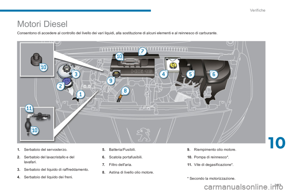 PEUGEOT 5008 2014  Manuale duso (in Italian) 10
Ver if ic he
207
   
 
 
 
 
 
 
 
 
 
 
 
 
Motori Diesel 
 
Consentono di accedere al controllo del livello dei vari liquidi, alla sostituzione di alcuni elementi e al reinnesco di carburante. 
 