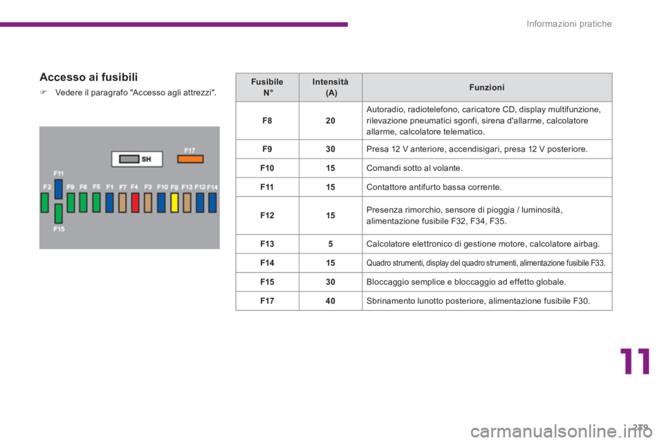 PEUGEOT 5008 2014  Manuale duso (in Italian) 11
Informazioni pratiche
239
   
Accesso ai fusibili 
 
 
 
�) 
  Vedere il paragrafo "Accesso agli attrezzi".  
    
Fusibile  
  N°  
    
Intensità  
  (A)  
    
 
Funzioni 
 
 
   
 
F8 
 
   
