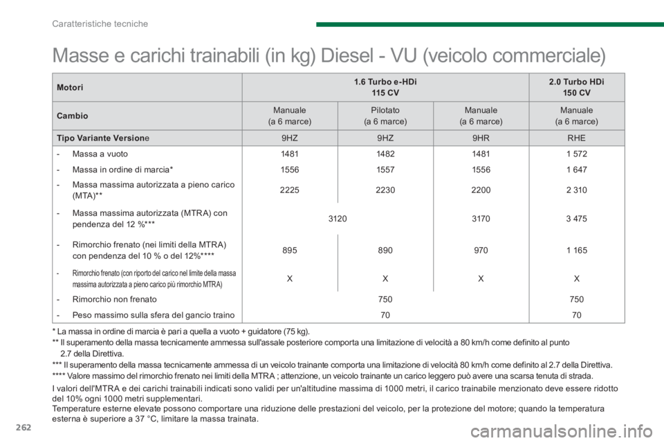 PEUGEOT 5008 2014  Manuale duso (in Italian) Caratteristiche tecniche
262
   
Motori 
    
 
1.6 Turbo e- HDi   
115  C V 
 
    
 
2.0 Turbo HDi   
15 0 CV 
 
 
   
Cambio 
    
Manuale  
(a 6 marce)     
Pilotato  
(a 6 marce)     
Manuale  
(