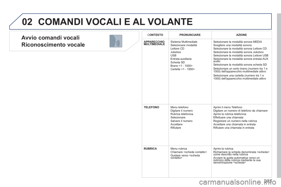 PEUGEOT 5008 2014  Manuale duso (in Italian) 273
02
   
Avvio comandi vocali  
Riconoscimento vocale 
  COMANDI VOCALI E AL VOLANTE 
 
 
C ONTESTO 
 
   
 
PRONUNCIARE 
 
   
 
AZIONE 
 
 
   
 
APPARECCHIO 
MULTIMEDIALE 
 
   Sistema Multimedia