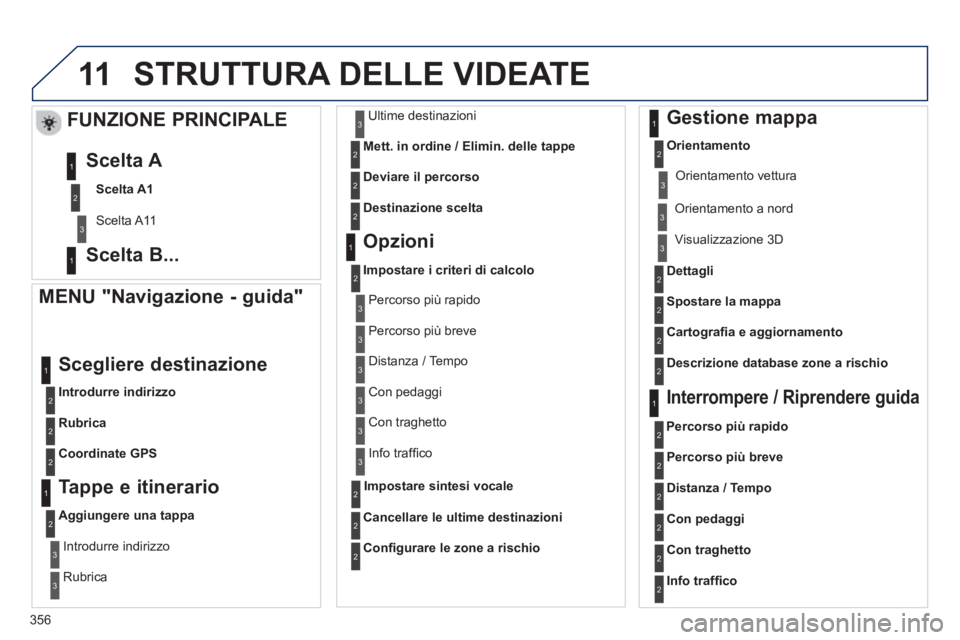 PEUGEOT 5008 2014 Manuale duso (in Italian) 356
11 STRUTTURA DELLE VIDEATE
MENU "Navigazione - guida"
Introdurre indirizzo
Scegliere destinazione
Rubrica
Coordinate GPS
Tappe e itinerario
Aggiunge PEUGEOT 5008 2014 Manuale duso (in Italian) 356
11 STRUTTURA DELLE VIDEATE
MENU "Navigazione - guida"
Introdurre indirizzo
Scegliere destinazione
Rubrica
Coordinate GPS
Tappe e itinerario
Aggiunge