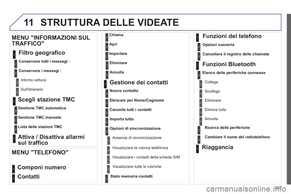 PEUGEOT 5008 2014 Manuale duso (in Italian) 357
11
Scegli stazione TMC
Gestione TMC automatica
Gestione TMC manuale
Lista delle stazioni TMC
Attiva / Disattiva allarmi
sul traffico
MENU "INFORMAZIONI S PEUGEOT 5008 2014 Manuale duso (in Italian) 357
11
Scegli stazione TMC
Gestione TMC automatica
Gestione TMC manuale
Lista delle stazioni TMC
Attiva / Disattiva allarmi
sul traffico
MENU "INFORMAZIONI S