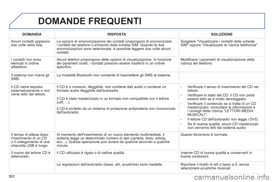 PEUGEOT 5008 2014 Manuale duso (in Italian) 362
DOMANDE FREQUENTI
DOMANDA
RISPOSTA
SOLUZIONE
Alcuni contatti appaiono
due volte nella lista. Le opzioni di sincronizzazione dei contatti propongono di sincronizz PEUGEOT 5008 2014 Manuale duso (in Italian) 362
DOMANDE FREQUENTI
DOMANDA
RISPOSTA
SOLUZIONE
Alcuni contatti appaiono
due volte nella lista. Le opzioni di sincronizzazione dei contatti propongono di sincronizz