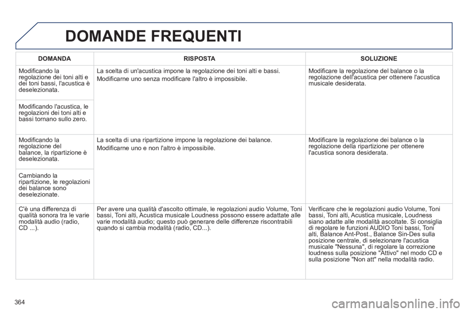PEUGEOT 5008 2014 Manuale duso (in Italian) 364
DOMANDE FREQUENTI
DOMANDA
RISPOSTA
SOLUZIONE
Modificando la
regolazione dei toni alti e
dei toni bassi, lacustica è
deselezionata. La scelta di unacustica i PEUGEOT 5008 2014 Manuale duso (in Italian) 364
DOMANDE FREQUENTI
DOMANDA
RISPOSTA
SOLUZIONE
Modificando la
regolazione dei toni alti e
dei toni bassi, lacustica è
deselezionata. La scelta di unacustica i