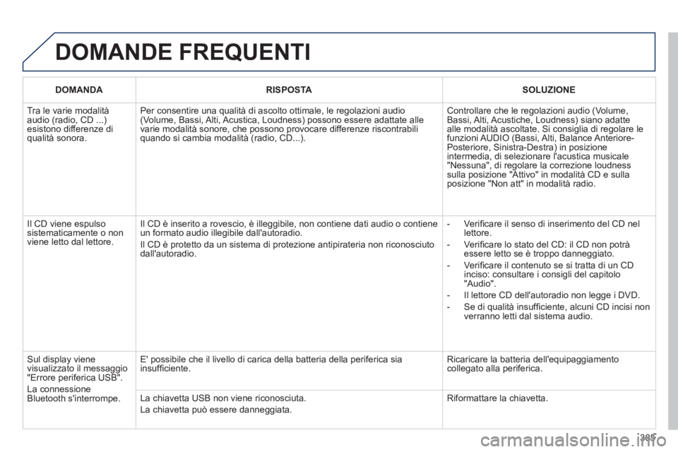 PEUGEOT 5008 2014 Manuale duso (in Italian) 385
DOMANDE FREQUENTI
DOMANDA
RISPOSTA
SOLUZIONE
Tra le varie modalità
audio (radio, CD ...)
esistono differenze di
qualità sonora. Per consentire una qualità di PEUGEOT 5008 2014 Manuale duso (in Italian) 385
DOMANDE FREQUENTI
DOMANDA
RISPOSTA
SOLUZIONE
Tra le varie modalità
audio (radio, CD ...)
esistono differenze di
qualità sonora. Per consentire una qualità di