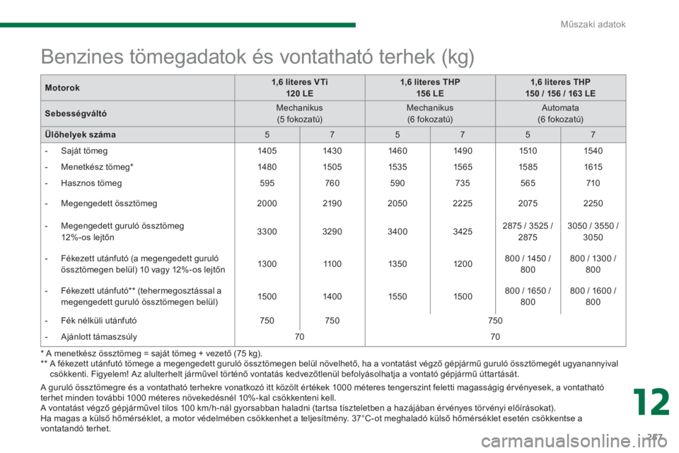 PEUGEOT 5008 2014  Kezelési útmutató (in Hungarian) 12
Műszaki adatok
257
   
A guruló össztömegre és a vontatható terhekre vonatkozó itt közölt értékek 1000 méteres tengerszint feletti magasságig érvényesek, a vontatható 
terhet minden