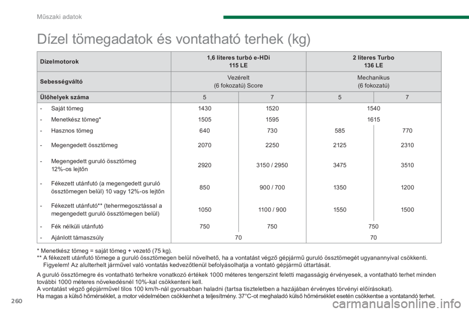PEUGEOT 5008 2014 Kezelési útmutató (in Hungarian) Műszaki adatok
260
A guruló össztömegre és vontatható terhekre vonatkozó értékek 1000 méteres tengerszint feletti magasságig érvényesek, a vontatható terhet minden
további 1000 mé PEUGEOT 5008 2014 Kezelési útmutató (in Hungarian) Műszaki adatok
260
A guruló össztömegre és vontatható terhekre vonatkozó értékek 1000 méteres tengerszint feletti magasságig érvényesek, a vontatható terhet minden
további 1000 mé