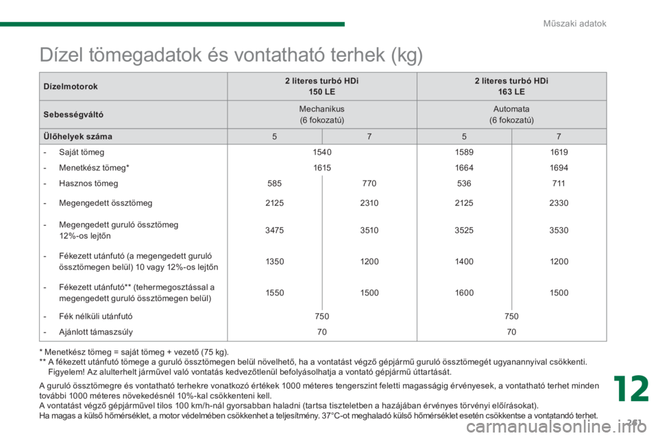 PEUGEOT 5008 2014 Kezelési útmutató (in Hungarian) 12
Műszaki adatok
261
A guruló össztömegre és vontatható terhekre vonatkozó értékek 1000 méteres tengerszint feletti magasságig érvényesek, a vontatható terhet minden
további 1000 PEUGEOT 5008 2014 Kezelési útmutató (in Hungarian) 12
Műszaki adatok
261
A guruló össztömegre és vontatható terhekre vonatkozó értékek 1000 méteres tengerszint feletti magasságig érvényesek, a vontatható terhet minden
további 1000