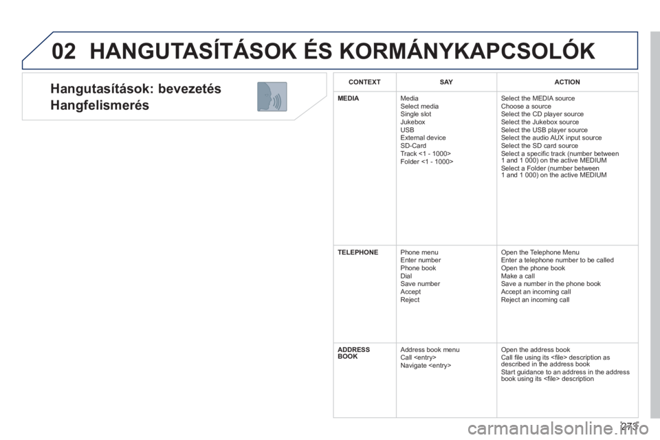 PEUGEOT 5008 2014 Kezelési útmutató (in Hungarian) 273
02
Hangutasítások: bevezetés
Hangfelismerés
HANGUTASÍTÁSOK ÉS KORMÁNYKAPCSOLÓK
CONTEXT SAY ACTION
MEDIAMedia
Select media
Single slot
Jukebox
USB
External device
SD-Card
Track < PEUGEOT 5008 2014 Kezelési útmutató (in Hungarian) 273
02
Hangutasítások: bevezetés
Hangfelismerés
HANGUTASÍTÁSOK ÉS KORMÁNYKAPCSOLÓK
CONTEXT SAY ACTION
MEDIAMedia
Select media
Single slot
Jukebox
USB
External device
SD-Card
Track <