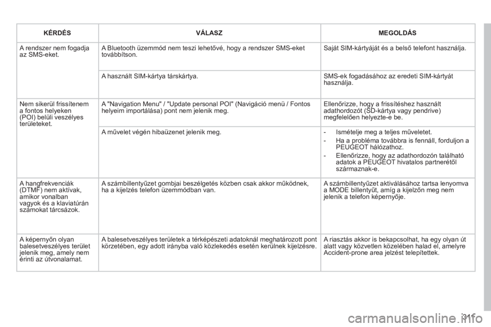 PEUGEOT 5008 2014 Kezelési útmutató (in Hungarian) 311
KÉRDÉS
VÁLASZ
MEGOLDÁS
A rendszer nem fogadja
az SMS-eket. A Bluetooth üzemmód nem teszi lehetővé, hogy a rendszer SMS-eket
továbbítson. Saját SIM-kártyáját és PEUGEOT 5008 2014 Kezelési útmutató (in Hungarian) 311
KÉRDÉS
VÁLASZ
MEGOLDÁS
A rendszer nem fogadja
az SMS-eket. A Bluetooth üzemmód nem teszi lehetővé, hogy a rendszer SMS-eket
továbbítson. Saját SIM-kártyáját és