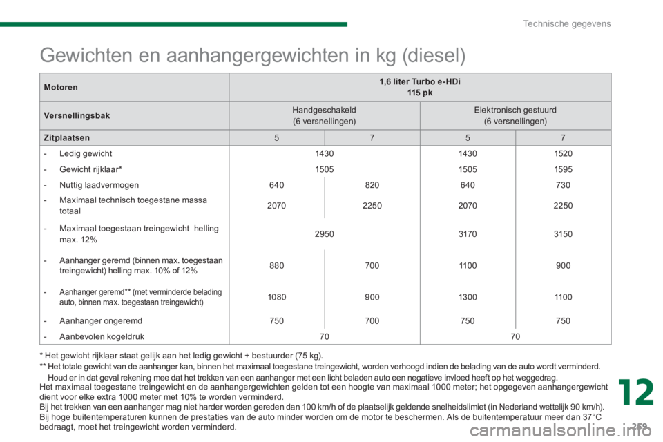 PEUGEOT 5008 2014  Instructieboekje (in Dutch) 12
Technische gegevens
259
   
Het maximaal toegestane treingewicht en de aanhangergewichten gelden tot een hoogte van maximaal 1000 meter; het opgegeven aanhangergewicht 
dient voor elke extra 1000 m