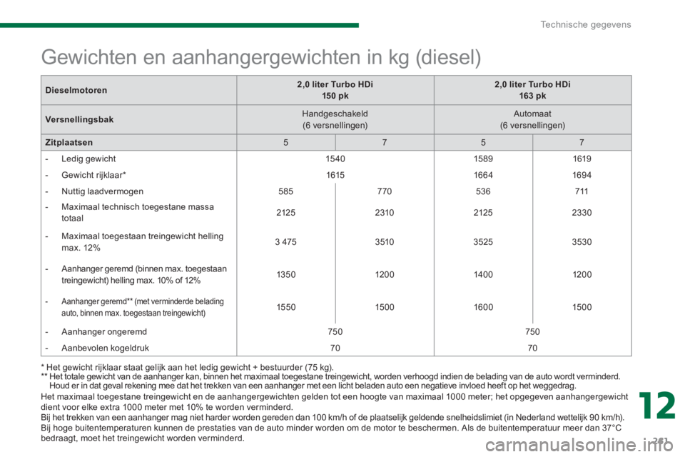 PEUGEOT 5008 2014  Instructieboekje (in Dutch) 12
Technische gegevens
261
   
Het maximaal toegestane treingewicht en de aanhangergewichten gelden tot een hoogte van maximaal 1000 meter; het opgegeven aanhangergewicht 
dient voor elke extra 1000 m