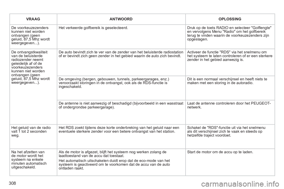 PEUGEOT 5008 2014 Instructieboekje (in Dutch) 308
VRAAG
ANTWOORD
OPLOSSING
De voorkeuzezenders
kunnen niet worden
ontvangen (geen
geluid, 87,5 Mhz wordt
weergegeven...). Het verkeerde golfbereik is geselecteerd. PEUGEOT 5008 2014 Instructieboekje (in Dutch) 308
VRAAG
ANTWOORD
OPLOSSING
De voorkeuzezenders
kunnen niet worden
ontvangen (geen
geluid, 87,5 Mhz wordt
weergegeven...). Het verkeerde golfbereik is geselecteerd.