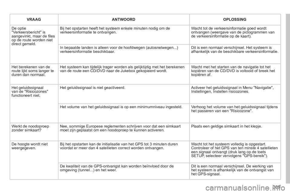 PEUGEOT 5008 2014 Instructieboekje (in Dutch) 309
VRAAG
ANTWOORD
OPLOSSING
De optie
"Verkeersbericht" is
aangevinkt, maar de fi les
op de route worden niet
direct gemeld. Bij het opstarten heeft het systeem enkele minuten n PEUGEOT 5008 2014 Instructieboekje (in Dutch) 309
VRAAG
ANTWOORD
OPLOSSING
De optie
"Verkeersbericht" is
aangevinkt, maar de fi les
op de route worden niet
direct gemeld. Bij het opstarten heeft het systeem enkele minuten n