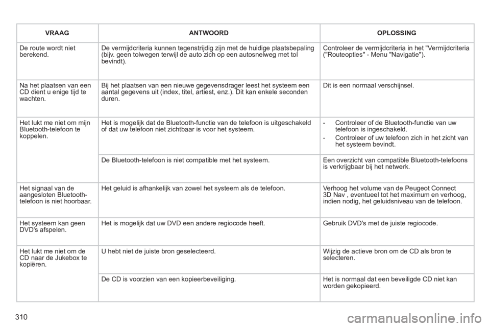 PEUGEOT 5008 2014 Instructieboekje (in Dutch) 310
VRAAG
ANTWOORD
OPLOSSING
De route wordt niet
berekend. De vermijdcriteria kunnen tegenstrijdig zijn met de huidige plaatsbepaling
(bijv. geen tolwegen terwijl de auto zich op e PEUGEOT 5008 2014 Instructieboekje (in Dutch) 310
VRAAG
ANTWOORD
OPLOSSING
De route wordt niet
berekend. De vermijdcriteria kunnen tegenstrijdig zijn met de huidige plaatsbepaling
(bijv. geen tolwegen terwijl de auto zich op e