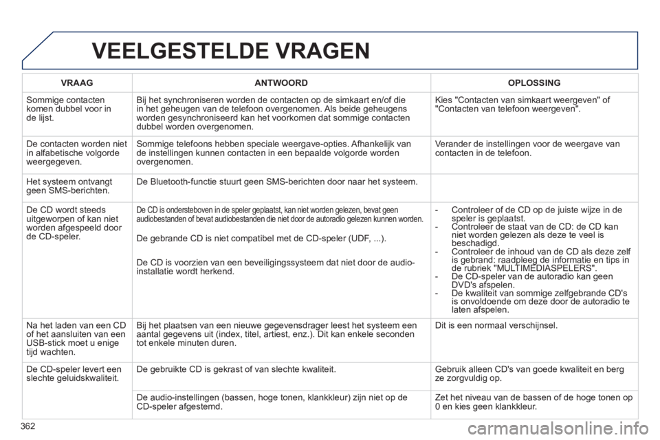 PEUGEOT 5008 2014 Instructieboekje (in Dutch) 362
VEELGESTELDE VRAGEN
VRAAG
ANTWOORD
OPLOSSING
Sommige contacten
komen dubbel voor in
de lijst. Bij het synchroniseren worden de contacten op de simkaart en/of die PEUGEOT 5008 2014 Instructieboekje (in Dutch) 362
VEELGESTELDE VRAGEN
VRAAG
ANTWOORD
OPLOSSING
Sommige contacten
komen dubbel voor in
de lijst. Bij het synchroniseren worden de contacten op de simkaart en/of die