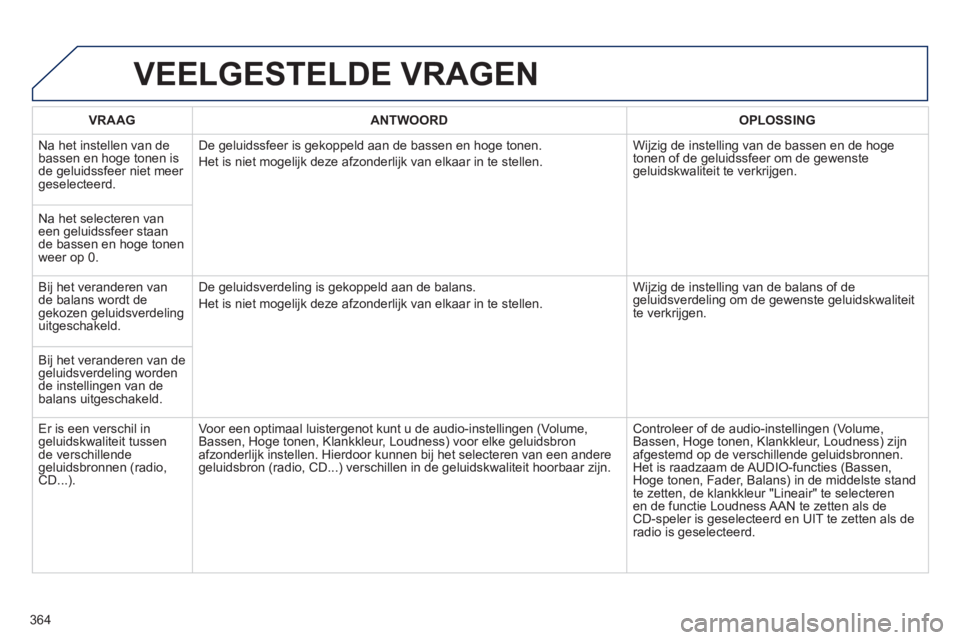 PEUGEOT 5008 2014 Instructieboekje (in Dutch) 364
VEELGESTELDE VRAGEN
VRAAG
ANTWOORD
OPLOSSING
Na het instellen van de
bassen en hoge tonen is
de geluidssfeer niet meer
geselecteerd. De geluidssfeer is gekoppel PEUGEOT 5008 2014 Instructieboekje (in Dutch) 364
VEELGESTELDE VRAGEN
VRAAG
ANTWOORD
OPLOSSING
Na het instellen van de
bassen en hoge tonen is
de geluidssfeer niet meer
geselecteerd. De geluidssfeer is gekoppel