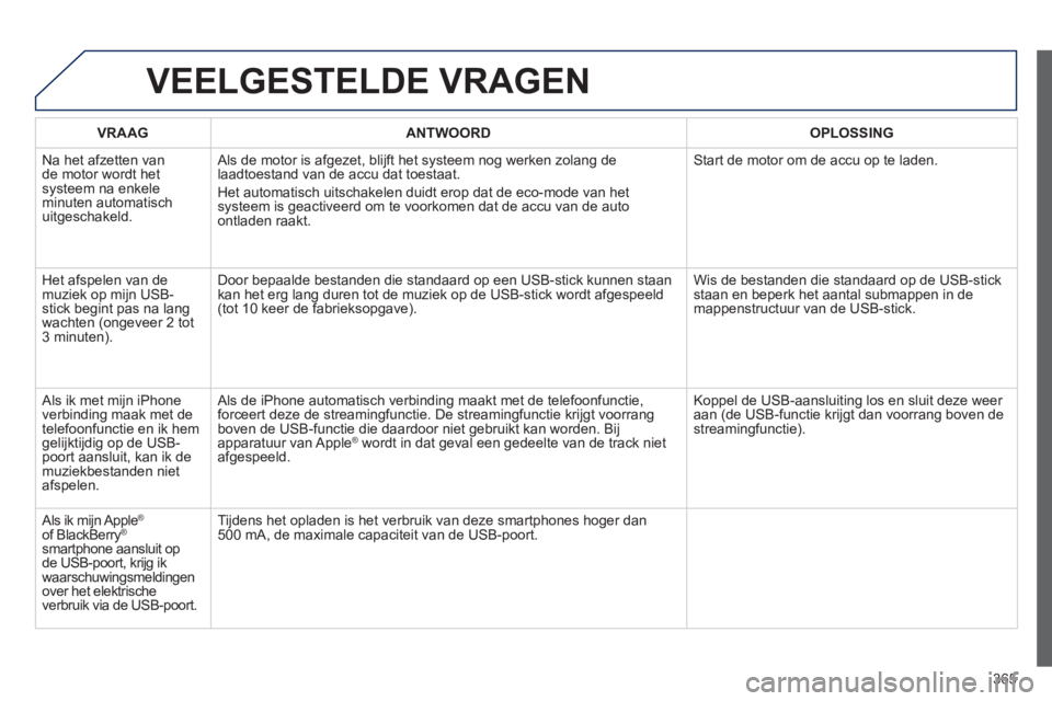 PEUGEOT 5008 2014 Instructieboekje (in Dutch) 365
VEELGESTELDE VRAGEN
VRAAG
ANTWOORD
OPLOSSING
Na het afzetten van
de motor wordt het
systeem na enkele
minuten automatisch
uitgeschakeld. Als de motor is afgeze PEUGEOT 5008 2014 Instructieboekje (in Dutch) 365
VEELGESTELDE VRAGEN
VRAAG
ANTWOORD
OPLOSSING
Na het afzetten van
de motor wordt het
systeem na enkele
minuten automatisch
uitgeschakeld. Als de motor is afgeze