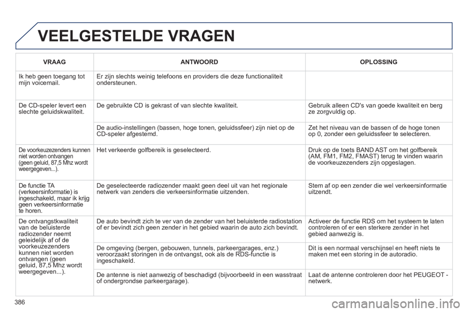 PEUGEOT 5008 2014 Instructieboekje (in Dutch) 386
VEELGESTELDE VRAGEN
VRAAG
ANTWOORD
OPLOSSING
Ik heb geen toegang tot
mijn voicemail. Er zijn slechts weinig telefoons en providers die deze functionaliteit
onder PEUGEOT 5008 2014 Instructieboekje (in Dutch) 386
VEELGESTELDE VRAGEN
VRAAG
ANTWOORD
OPLOSSING
Ik heb geen toegang tot
mijn voicemail. Er zijn slechts weinig telefoons en providers die deze functionaliteit
onder