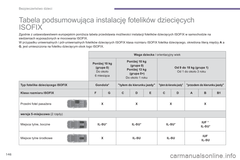 PEUGEOT 5008 2014  Instrukcja obsługi (in Polish)  
Bezpieczeństwo dzieci
146
   
 
 
 
 
 
 
 
 
 
 
 
 
Ta b e l a  p o d s u m o w u jąca instalację fotelików dziecięcych 
ISOFIX  
 
 
Zgodnie z ustawodawstwem europejskim poniższa tabela prz