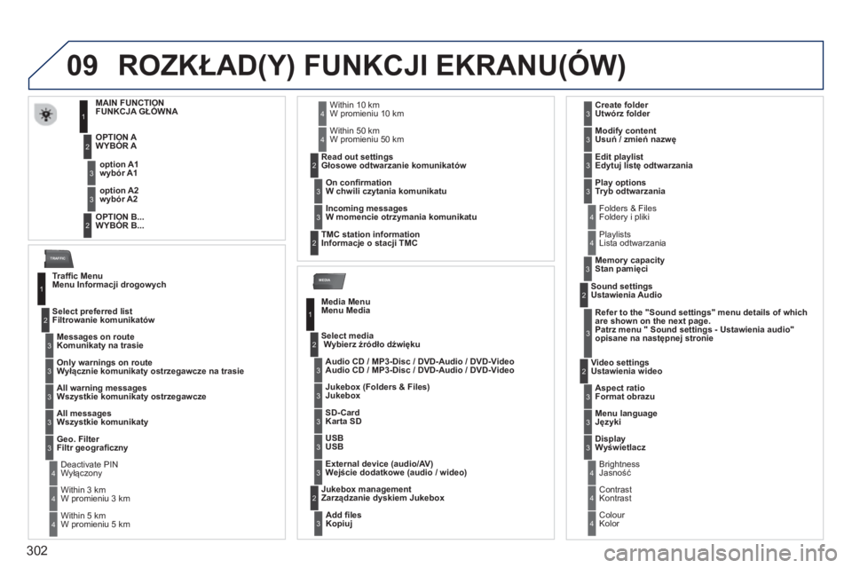 PEUGEOT 5008 2014 Instrukcja obsługi (in Polish) 302
09
MEDIA
TRAFFIC
ROZKŁAD(Y) FUNKCJI EKRANU(ÓW)
MAIN FUNCTION
FUNKCJA GŁÓWNA
OPTION A
WYBÓR A
OPTION B...
WYBÓR B...
option A1 PEUGEOT 5008 2014 Instrukcja obsługi (in Polish) 302
09
MEDIA
TRAFFIC
ROZKŁAD(Y) FUNKCJI EKRANU(ÓW)
MAIN FUNCTION
FUNKCJA GŁÓWNA
OPTION A
WYBÓR A
OPTION B...
WYBÓR B...
option A1