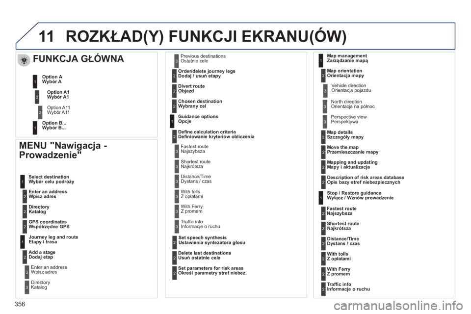 PEUGEOT 5008 2014 Instrukcja obsługi (in Polish) 356
11 ROZKŁAD(Y) FUNKCJI EKRANU(ÓW)
MENU "Nawigacja -
Prowadzenie"
Wpisz adres
Wybór celu podróży
Katalog
Współrzędne GPS
Etapy i trasa
Dodaj eta PEUGEOT 5008 2014 Instrukcja obsługi (in Polish) 356
11 ROZKŁAD(Y) FUNKCJI EKRANU(ÓW)
MENU "Nawigacja -
Prowadzenie"
Wpisz adres
Wybór celu podróży
Katalog
Współrzędne GPS
Etapy i trasa
Dodaj eta