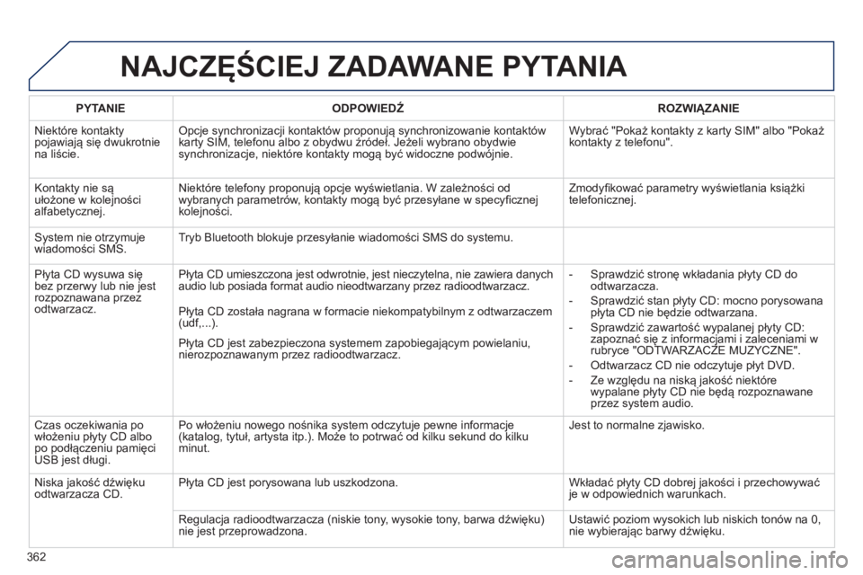 PEUGEOT 5008 2014 Instrukcja obsługi (in Polish) 362
NAJCZĘŚCIEJ ZADAWANE PYTANIA
PYTANIE
ODPOWIEDŹ
ROZWIĄZANIE
Niektóre kontakty
pojawiają się dwukrotnie
na liście. Opcje synchronizacji kontaktów proponują synchron PEUGEOT 5008 2014 Instrukcja obsługi (in Polish) 362
NAJCZĘŚCIEJ ZADAWANE PYTANIA
PYTANIE
ODPOWIEDŹ
ROZWIĄZANIE
Niektóre kontakty
pojawiają się dwukrotnie
na liście. Opcje synchronizacji kontaktów proponują synchron