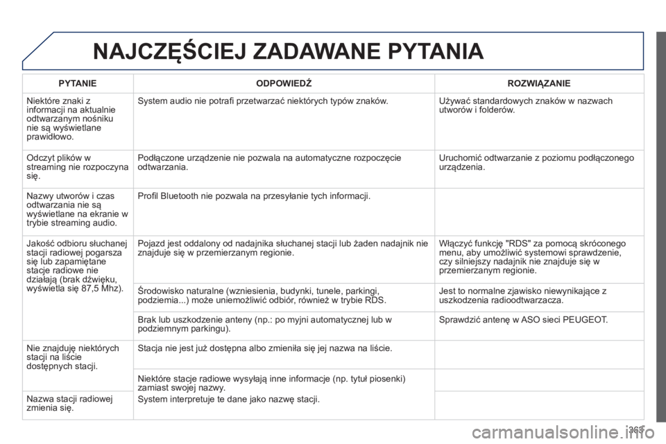 PEUGEOT 5008 2014 Instrukcja obsługi (in Polish) 363
NAJCZĘŚCIEJ ZADAWANE PYTANIA
PYTANIE
ODPOWIEDŹ
ROZWIĄZANIE
Niektóre znaki z
informacji na aktualnie
odtwarzanym nośniku
nie są wyświetlane
prawidłowo. System aud PEUGEOT 5008 2014 Instrukcja obsługi (in Polish) 363
NAJCZĘŚCIEJ ZADAWANE PYTANIA
PYTANIE
ODPOWIEDŹ
ROZWIĄZANIE
Niektóre znaki z
informacji na aktualnie
odtwarzanym nośniku
nie są wyświetlane
prawidłowo. System aud