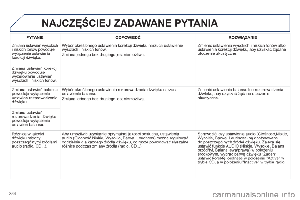 PEUGEOT 5008 2014 Instrukcja obsługi (in Polish) 364
NAJCZĘŚCIEJ ZADAWANE PYTANIA
PYTANIE
ODPOWIEDŹ
ROZWIĄZANIE
Zmiana ustawień wysokich
i niskich tonów powoduje
wyłączenie ustawienia
korekcji dźwięku. Wybór okre PEUGEOT 5008 2014 Instrukcja obsługi (in Polish) 364
NAJCZĘŚCIEJ ZADAWANE PYTANIA
PYTANIE
ODPOWIEDŹ
ROZWIĄZANIE
Zmiana ustawień wysokich
i niskich tonów powoduje
wyłączenie ustawienia
korekcji dźwięku. Wybór okre
