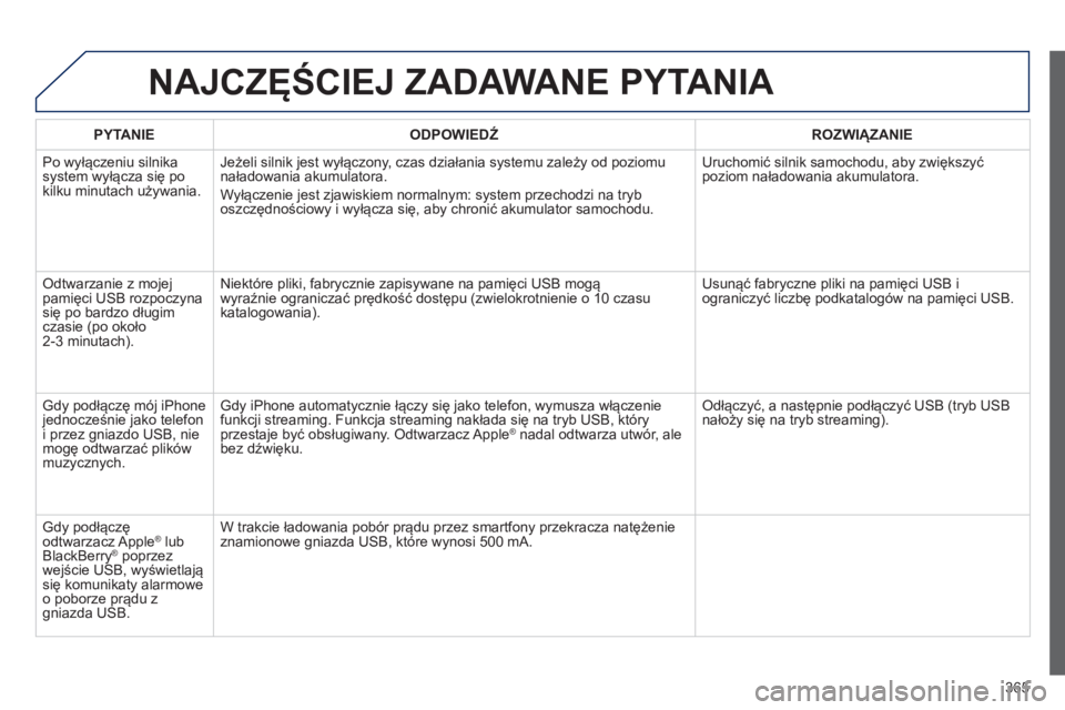 PEUGEOT 5008 2014 Instrukcja obsługi (in Polish) 365
NAJCZĘŚCIEJ ZADAWANE PYTANIA
PYTANIE
ODPOWIEDŹ
ROZWIĄZANIE
Po wyłączeniu silnika
system wyłącza się po
kilku minutach używania. Jeżeli silnik jest wyłączony, c PEUGEOT 5008 2014 Instrukcja obsługi (in Polish) 365
NAJCZĘŚCIEJ ZADAWANE PYTANIA
PYTANIE
ODPOWIEDŹ
ROZWIĄZANIE
Po wyłączeniu silnika
system wyłącza się po
kilku minutach używania. Jeżeli silnik jest wyłączony, c