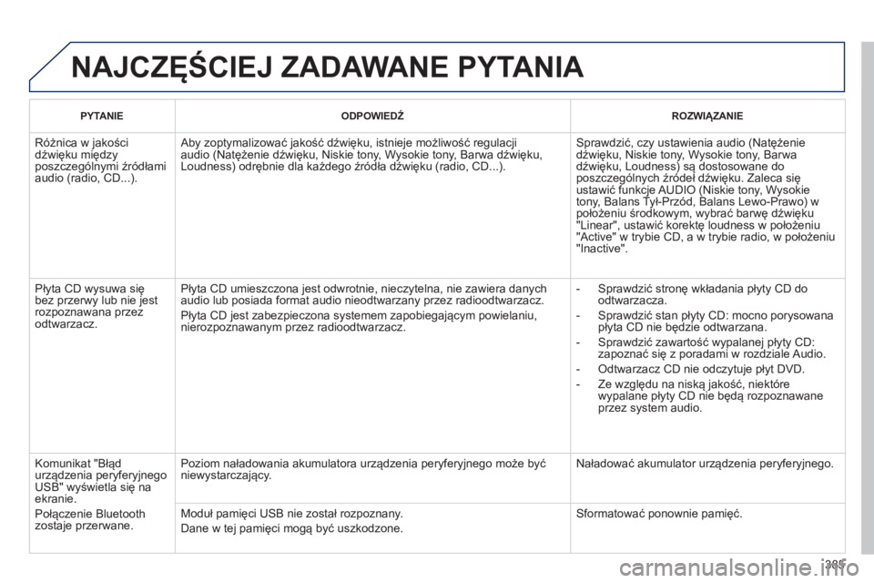 PEUGEOT 5008 2014 Instrukcja obsługi (in Polish) 385
NAJCZĘŚCIEJ ZADAWANE PYTANIA
PYTANIE
ODPOWIEDŹ
ROZWIĄZANIE
Różnica w jakości
dźwięku między
poszczególnymi źródłami
audio (radio, CD...). Aby zoptymalizować PEUGEOT 5008 2014 Instrukcja obsługi (in Polish) 385
NAJCZĘŚCIEJ ZADAWANE PYTANIA
PYTANIE
ODPOWIEDŹ
ROZWIĄZANIE
Różnica w jakości
dźwięku między
poszczególnymi źródłami
audio (radio, CD...). Aby zoptymalizować