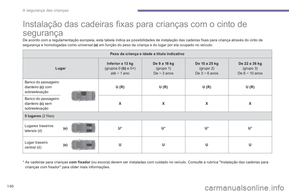 PEUGEOT 5008 2014  Manual de utilização (in Portuguese) A segurança das crianças
140
   
 
 
 
 
 
 
 
 
 
 
 
 
 
Instalação das cadeiras ﬁ xas para crianças com o cinto de 
segurança  
 
 
De acordo com a regulamentação europeia, esta tabela in