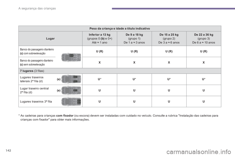 PEUGEOT 5008 2014  Manual de utilização (in Portuguese) A segurança das crianças
142
   
 
Peso da criança e idade a título indicativo 
 
 
   
 
Lugar 
 
    
 
Inferior a 13 kg 
   
(grupos 0  (b) 
 e 0+)  
Até ≈ 1 ano     
 
De 9 a 18 kg 
   
(gr