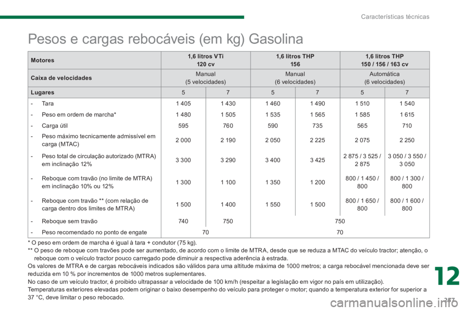 PEUGEOT 5008 2014  Manual de utilização (in Portuguese) 12
Características técnicas
257
   
Os valores de MTR A e de cargas rebocáveis indicados são válidos para uma altitude máxima de 1000 metros; a carga rebocável mencionada deve ser 
reduzida em 