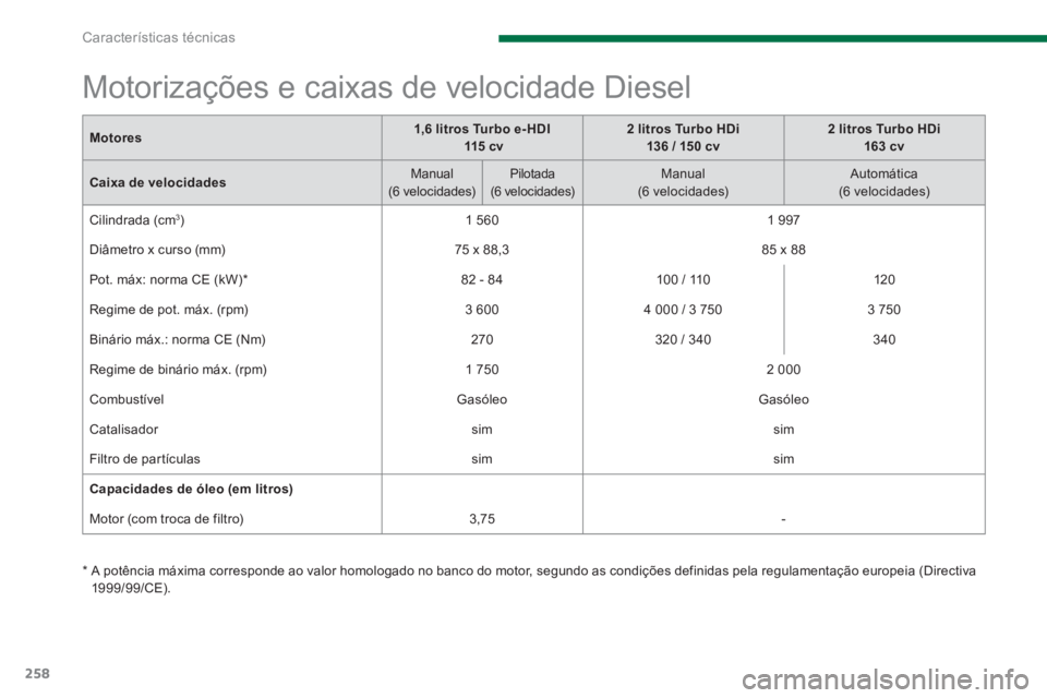 PEUGEOT 5008 2014  Manual de utilização (in Portuguese) Características técnicas
258
   
Motores 
    
 
1,6 litros Turbo e- HDI 
   
  115  c v 
 
    
 
2 litros Turbo HDi  
136 / 150 cv 
 
    
 
2 litros Turbo HDi  
163 cv 
 
 
   
Caixa de velocidad