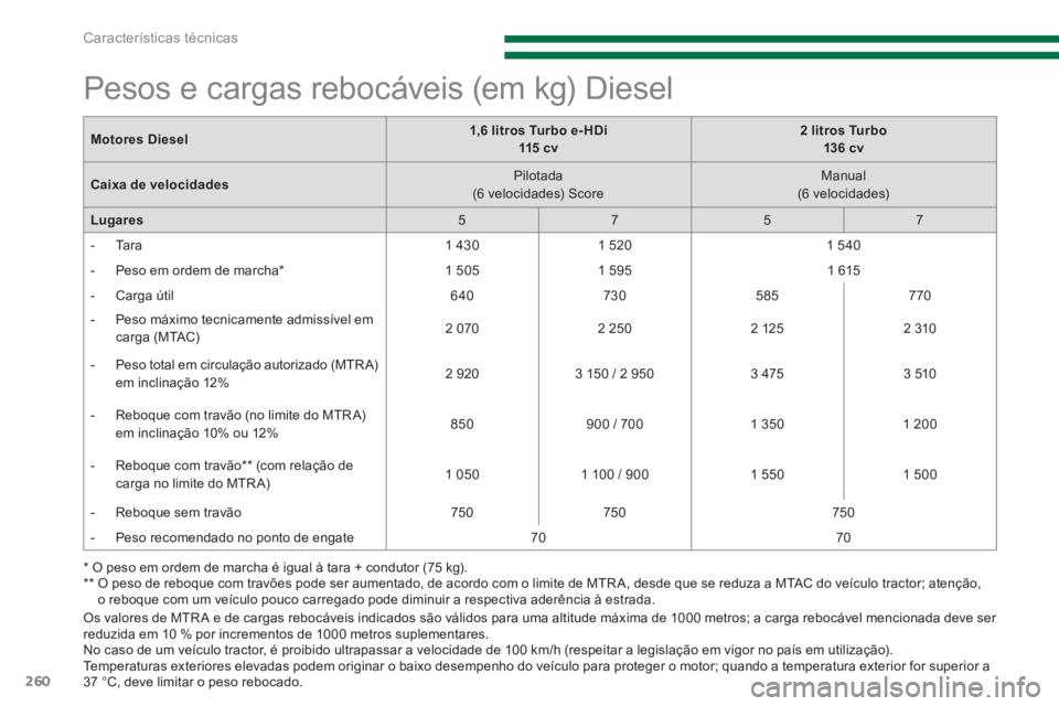 PEUGEOT 5008 2014 Manual de utilização (in Portuguese) Características técnicas
260
Os valores de MTR A e de cargas rebocáveis indicados são válidos para uma altitude máxima de 1000 metros; a carga rebocável mencionada deve ser
reduzida em 10 PEUGEOT 5008 2014 Manual de utilização (in Portuguese) Características técnicas
260
Os valores de MTR A e de cargas rebocáveis indicados são válidos para uma altitude máxima de 1000 metros; a carga rebocável mencionada deve ser
reduzida em 10