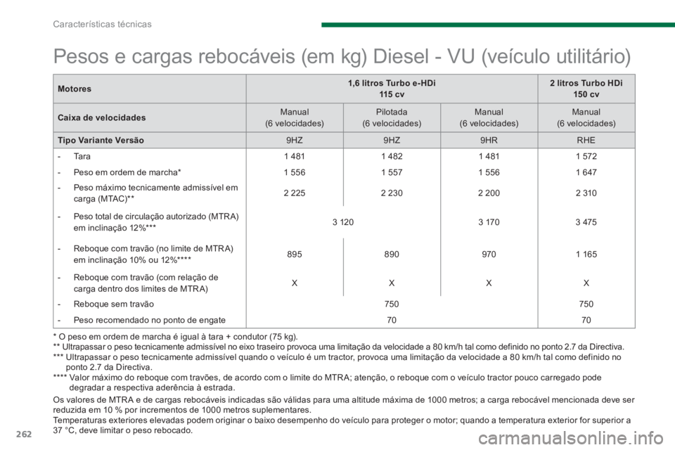 PEUGEOT 5008 2014 Manual de utilização (in Portuguese) Características técnicas
262
Motores
1,6 litros Turbo e- HDi
115 c v
2 litros Turbo HDi
15 0 cv
Caixa de velocidades
Manual
(6 velocidades)
Pilotada PEUGEOT 5008 2014 Manual de utilização (in Portuguese) Características técnicas
262
Motores
1,6 litros Turbo e- HDi
115 c v
2 litros Turbo HDi
15 0 cv
Caixa de velocidades
Manual
(6 velocidades)
Pilotada