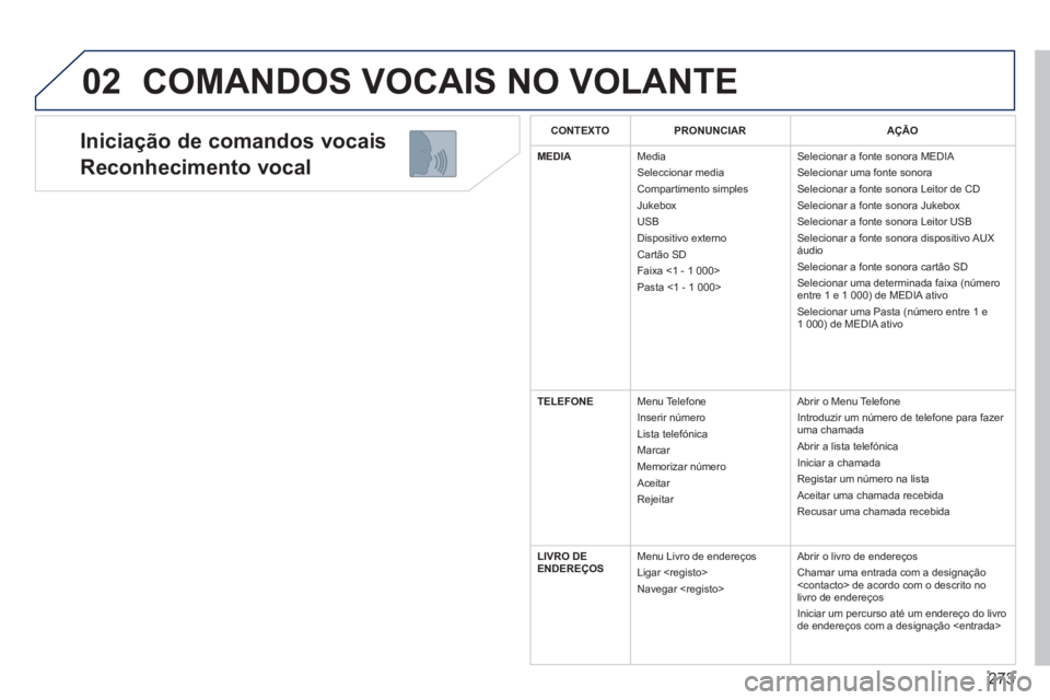 PEUGEOT 5008 2014  Manual de utilização (in Portuguese) 273
02
   
Iniciação de comandos vocais  
Reconhecimento vocal 
  COMANDOS VOCAIS NO VOLANTE 
 
 
 
CONTEXTO 
 
   
 
PRONUNCIAR 
 
   
 
AÇÃO 
 
 
   
 
MEDIA 
 
  Media 
  Seleccionar media 
  C