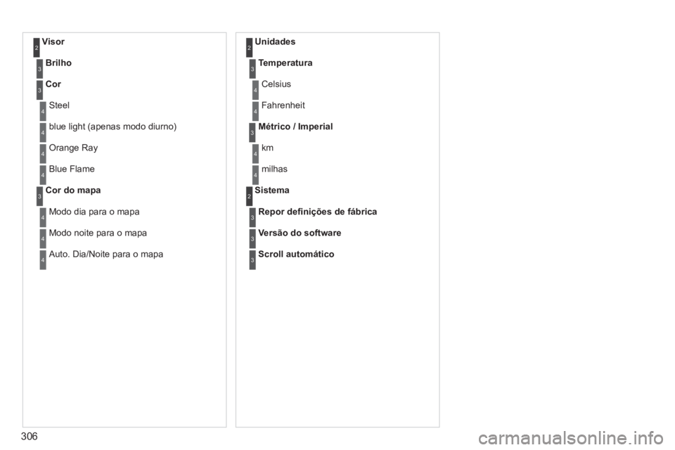 PEUGEOT 5008 2014  Manual de utilização (in Portuguese) 306
   
Visor 2
 
 
Brilho 
 3
 
 
Cor 
 3
 
 
Steel  4
 
 
blue light (apenas modo diurno)  4
 
 
Orange Ray  4
 
 
Blue Flame  4
 
 
Cor do mapa 
 3
 
 
Modo dia para o mapa  4
 
 
Modo noite para o