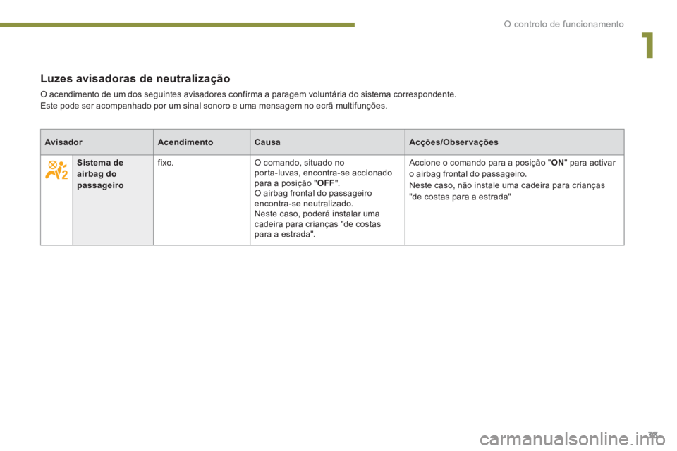 PEUGEOT 5008 2014 Manual de utilização (in Portuguese) 1
O controlo de funcionamento
33
Luzes avisadoras de neutralização
O acendimento de um dos seguintes avisadores confirma a paragem voluntária do sistema correspondente.
Est PEUGEOT 5008 2014 Manual de utilização (in Portuguese) 1
O controlo de funcionamento
33
Luzes avisadoras de neutralização
O acendimento de um dos seguintes avisadores confirma a paragem voluntária do sistema correspondente.
Est